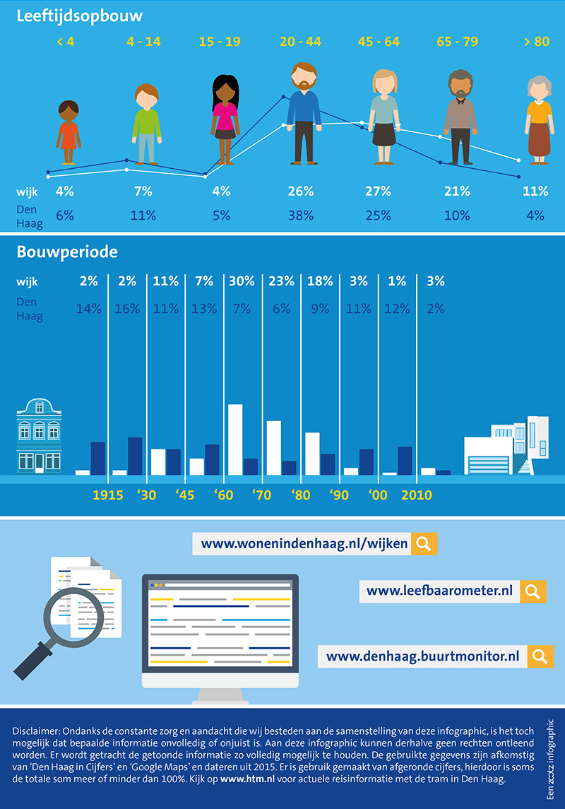 Infographic Waldeck Wonen in Den Haag
