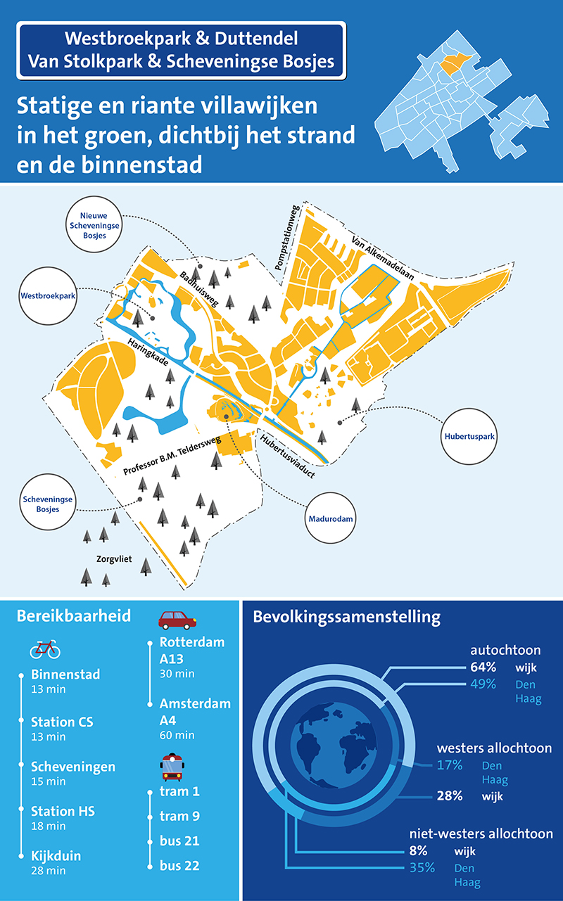 Infographic Westbroekpark & Duttendel en Van Stokpark/Scheveningse Bosjes Wonen in Den Haag Infographic Westbroekpark & Duttendel en Van Stokpark/Scheveningse Bosjes Wonen in Den Haag